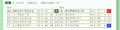 「推定３ハロン」目黒記念