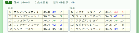 阪神３Ｒ２