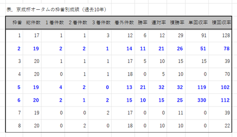 京成杯ＡＨの枠番別成績
