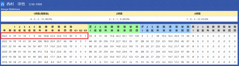 西村淳也騎手２