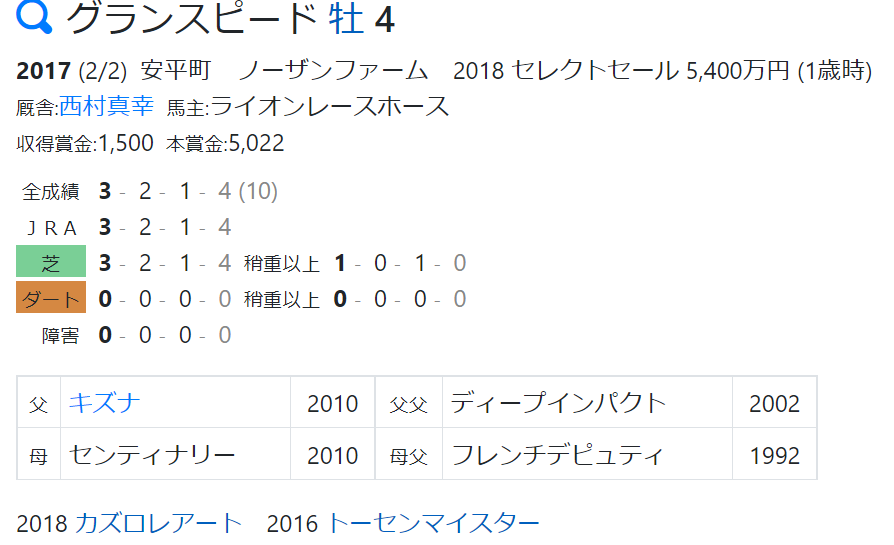 ｈｂ助っ人ブログ 小倉記念をｈｂ指数で見ると ハイブリッド競馬新聞
