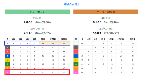 中山の芝の馬場傾向