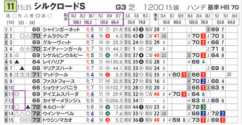 「推定前半３ハロン」１位＆２位の成績