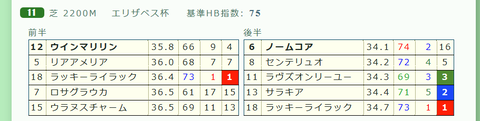 「推定3ハロン」エリザベス女王杯2