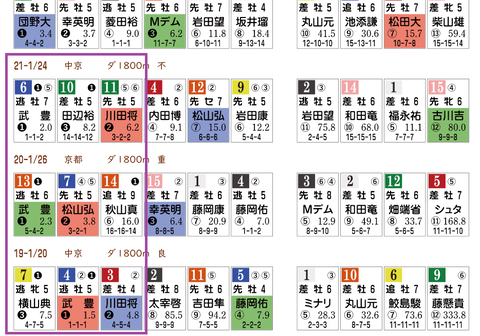 東海Sの近年の「HBリスト」