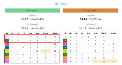 中山の芝の馬場傾向