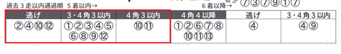 「3走以内の通過順」1