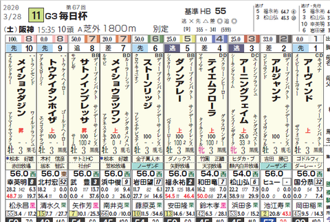 毎日杯１