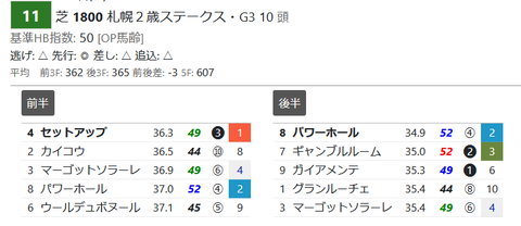 「推定３ハロン」札幌２歳Ｓ
