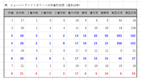 ニュージーランドＴの枠番別成績