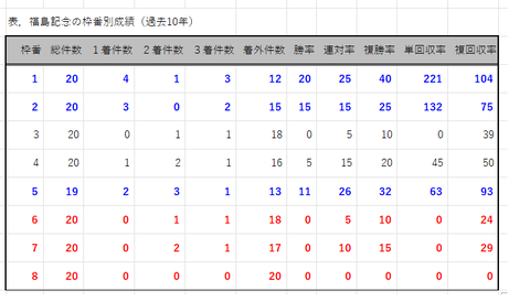 福島記念の枠番別成績