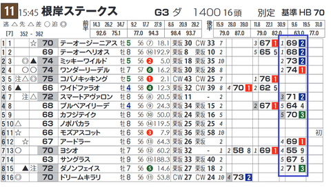 有力馬は追い込み勢