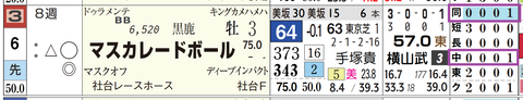 マスカレードボール(「距離実績」「コース実績」)