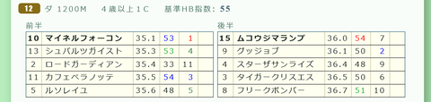 阪神１２Ｒ３