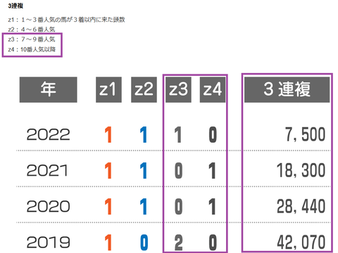 中山金杯の近年の3連複の配当
