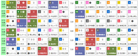 「ＨＢリスト」札幌記念