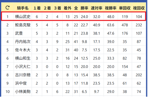 函館の騎手ランキング（開幕２週）