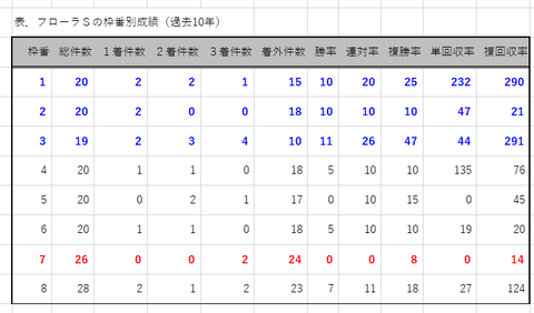 フローラＳの枠番別成績
