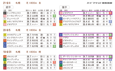 札幌２歳Ｓの近年の「推定３ハロン」　