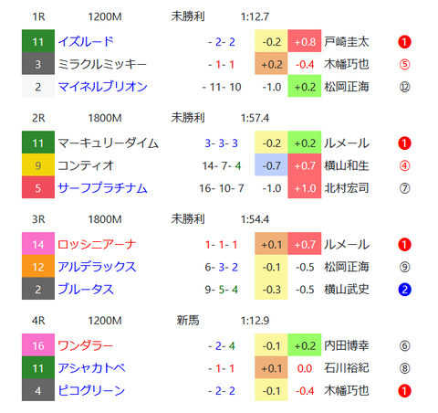 中山ダートの馬場傾向３