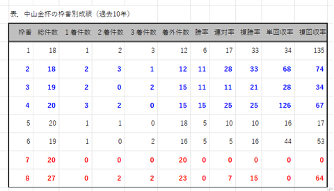 中山金杯の枠番別成績