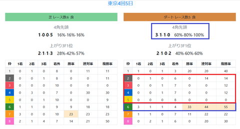 東京のダートの馬場傾向