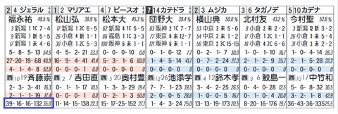 ジェラルディーナ（「同コース追い切り時の成績」）
