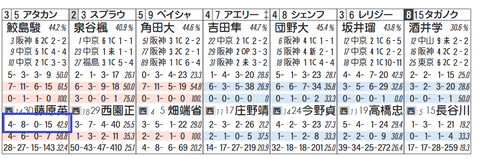 阪神２Ｒ５