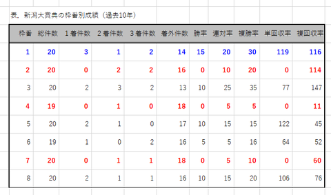 新潟大賞典の枠番別成績