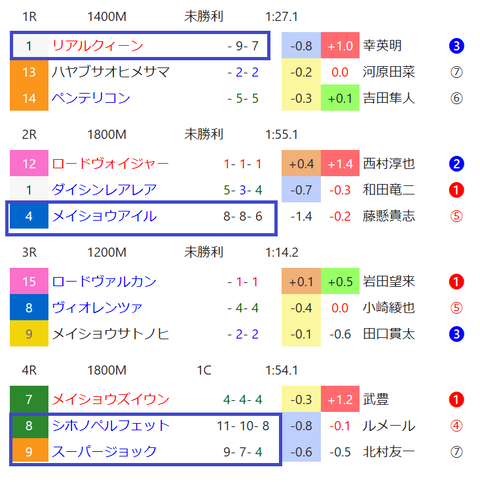 阪神ダートの馬場傾向２