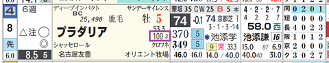 プラダリア（「稍重～不良の複勝率」）