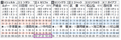 セリフォス（「同コース追い切り時の成績」）