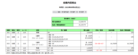 札幌２歳Ｓの馬券
