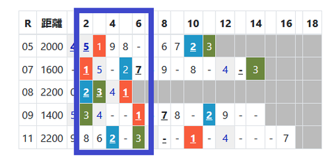 中京の芝の馬場傾向2