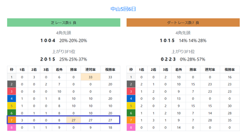 中山の馬場傾向