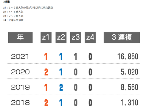 阪神JFの近年の3連複の配当