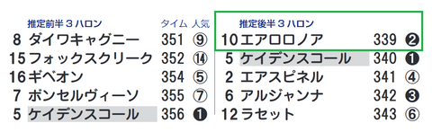 エアロロノア(「推定後半3ハロン」1位)