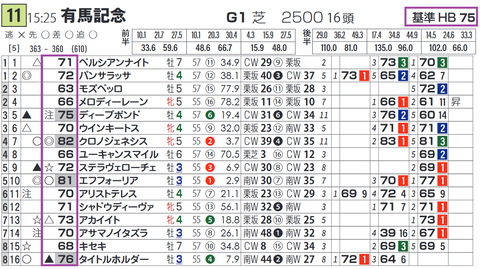 「基準ハイブリッド指数」有馬記念