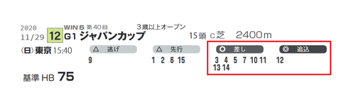 「脚質データ」ジャパンC