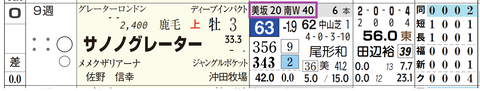 サノノグレーター（「追切指数」）