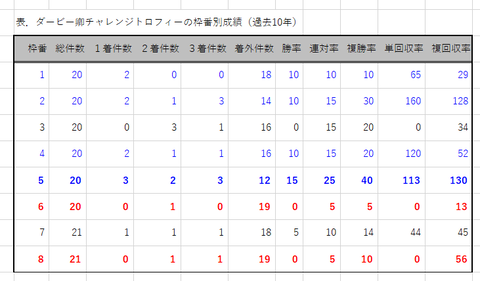 ダービー卿CTの枠番別成績