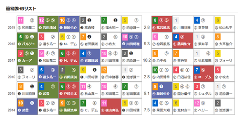 過去の「ＨＢリスト」京都記念