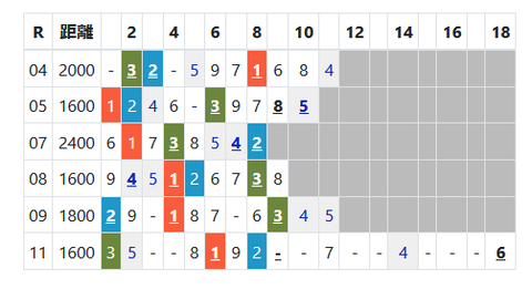 東京の馬場傾向２