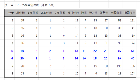 AJCCの枠番別成績