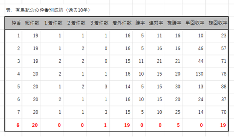 有馬記念の枠番別成績