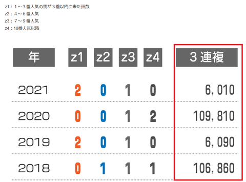 新潟大賞典の近年の３連複の配当