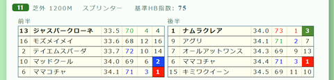 「推定３ハロン」昨年のスプリンターズＳ