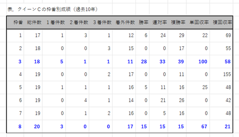 クイーンＣの枠番別成績