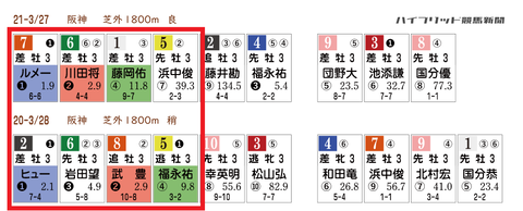 毎日杯の「ＨＢリスト」