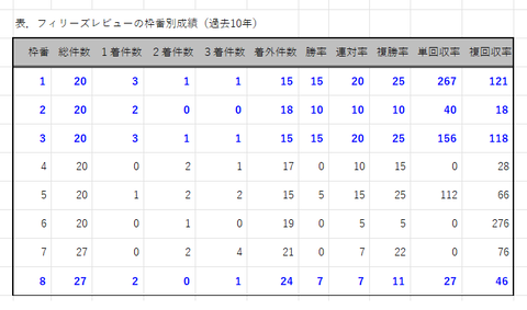 フィリーズRの枠番別成績